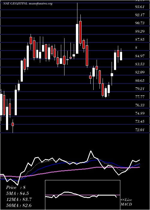  Daily chart GeojitFinancial