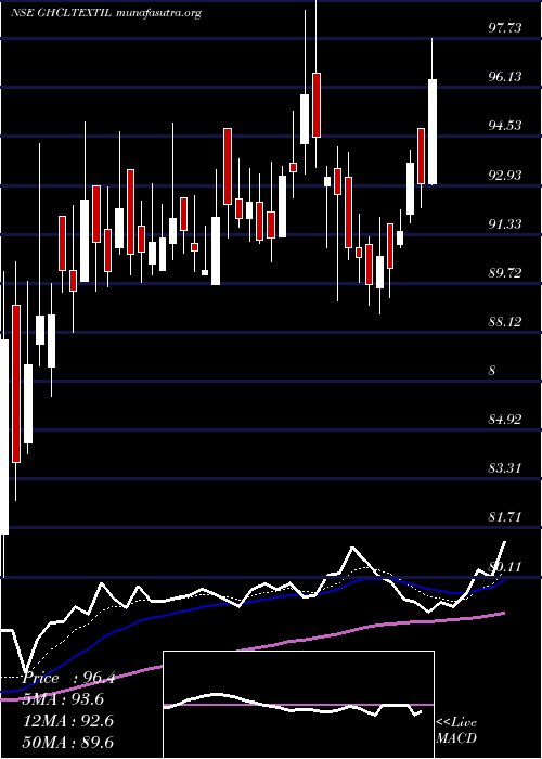  Daily chart GhclTextiles