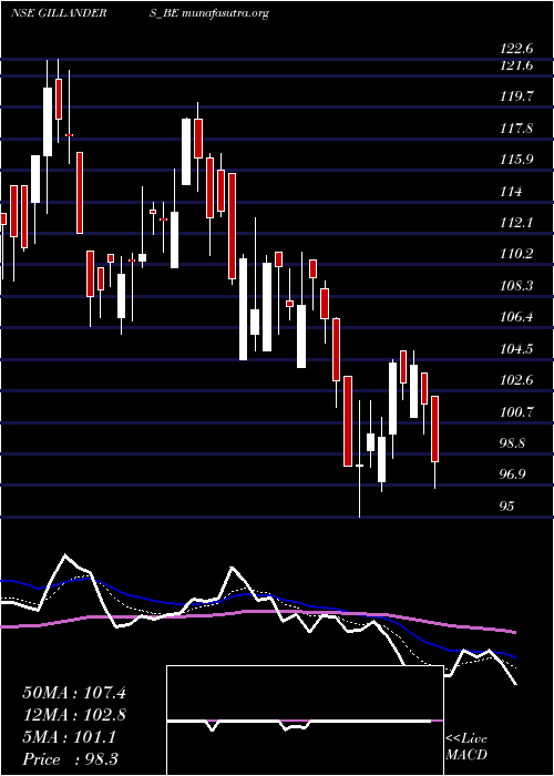  Daily chart GillandersArbuthnot