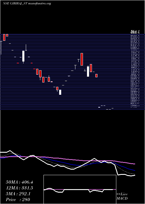  Daily chart GirirajCivil