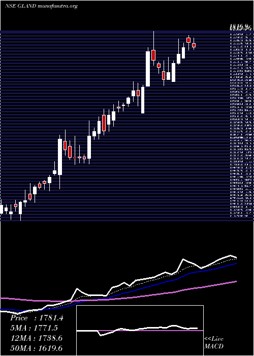  Daily chart GlandPharma