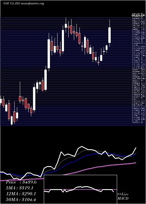  Daily chart GlaxosmithklinePharmaceuticals