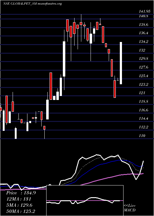  Daily chart GlobalPet