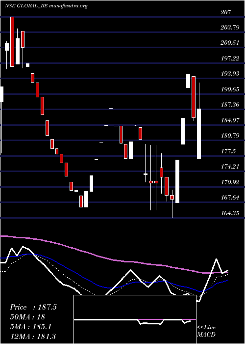  Daily chart GlobalEducation