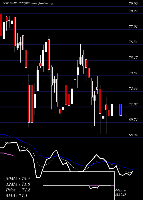  Daily chart GmrAirports