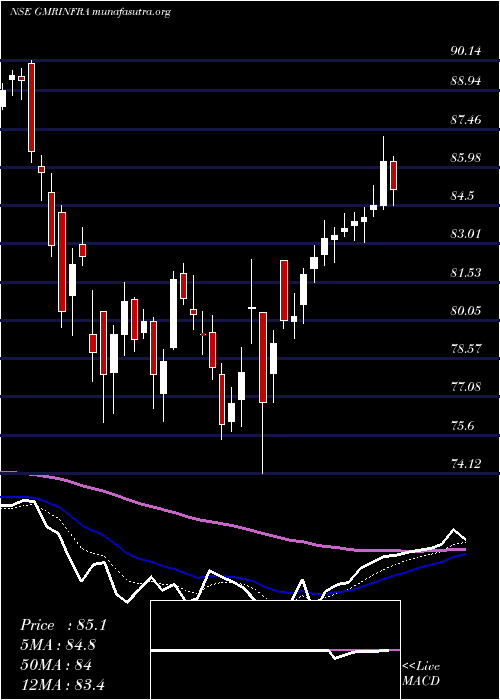  Daily chart GmrInfrastructure