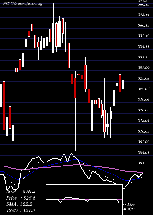  Daily chart GnaAxles