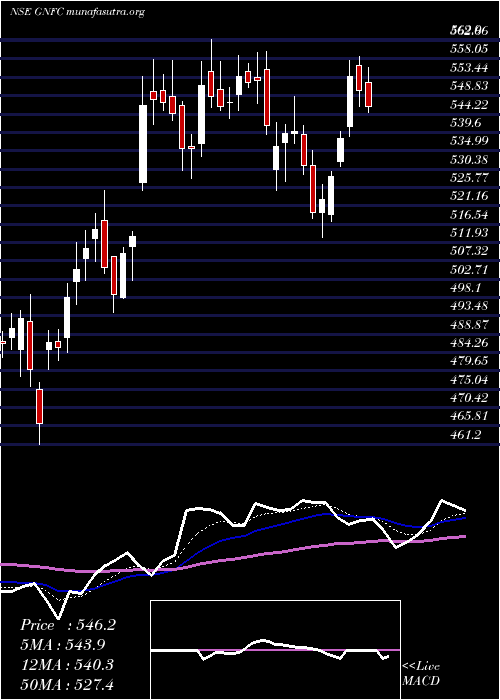  Daily chart GujaratNarmada