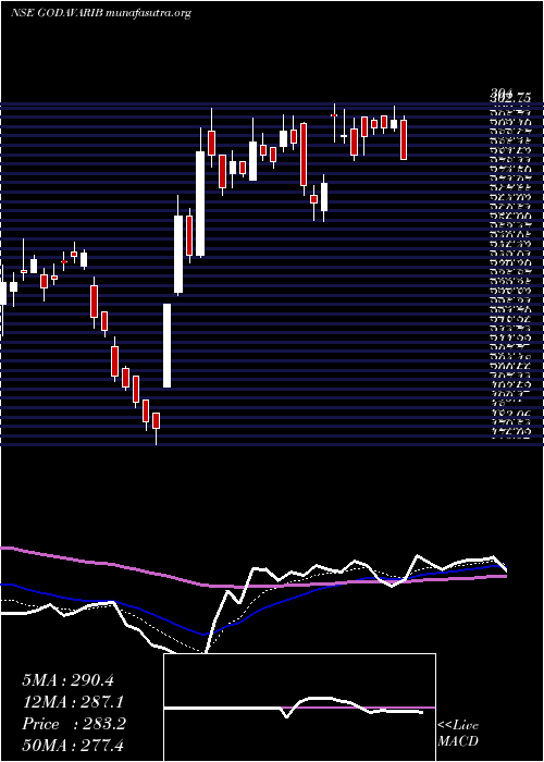  Daily chart GodavariBiorefineries