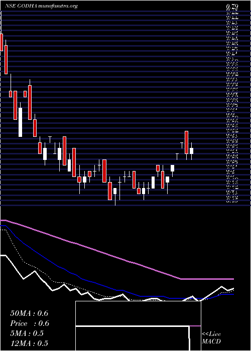  Daily chart GodhaCabcon