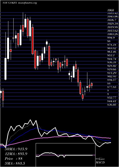  Daily chart GokaldasExports