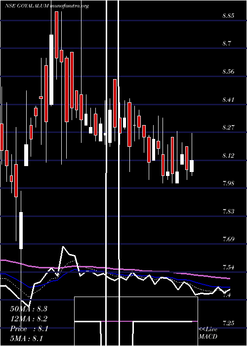  Daily chart GoyalAluminiums