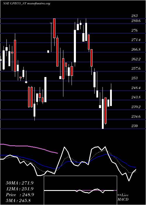  Daily chart GpEco