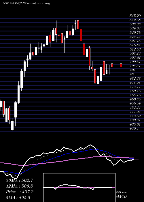  Daily chart GranulesIndia