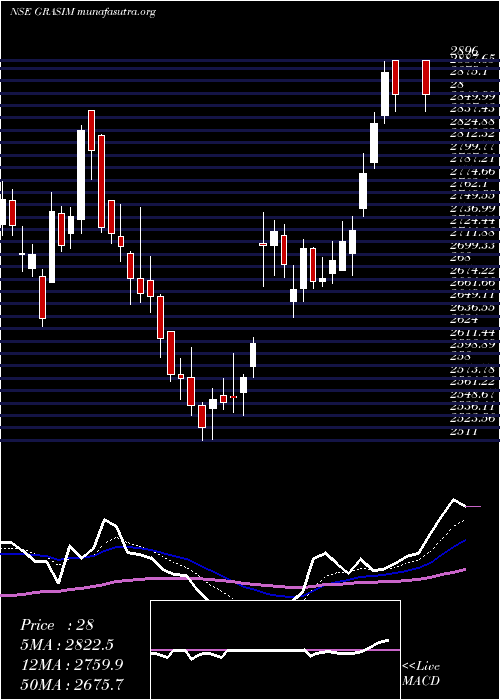  Daily chart GrasimIndustries