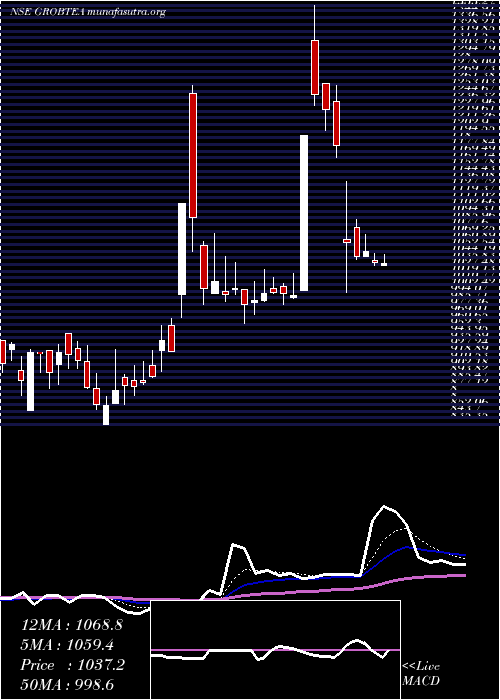  Daily chart GrobTea