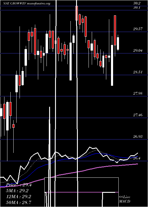  Daily chart GrowwamcGrowwev