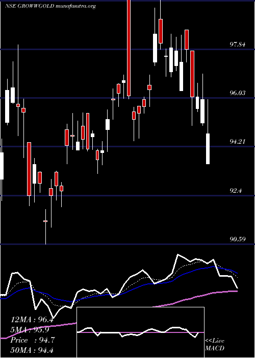  Daily chart GrowwamcGrowwgold