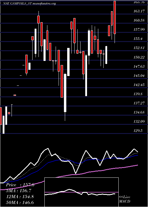  Daily chart GsmFoils