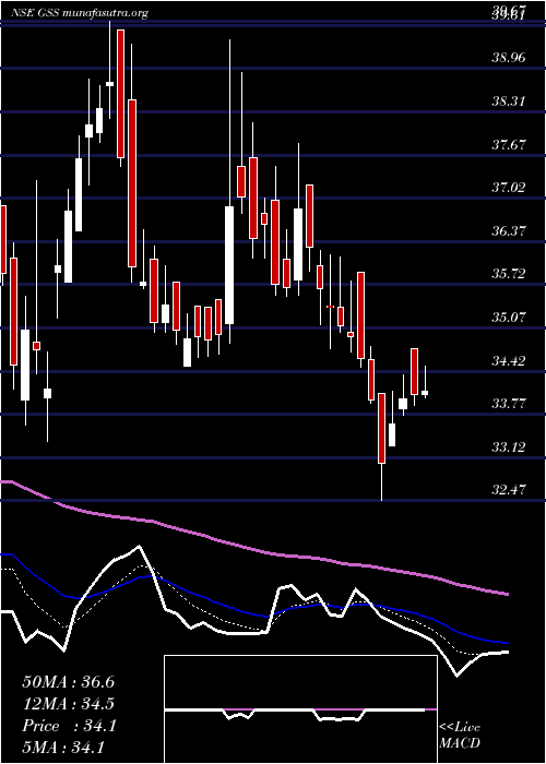  Daily chart GssInfotech
