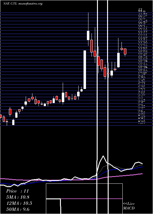  Daily chart Gtl