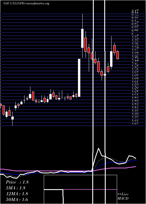  Daily chart GtlInfrastructure