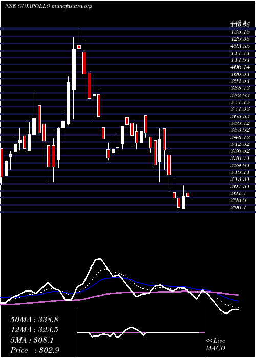  Daily chart GujaratApollo