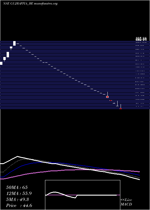  Daily chart GujaratRaffia