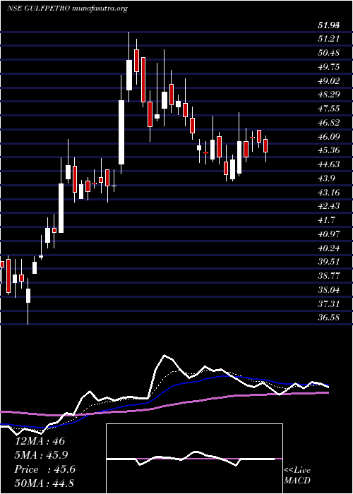  Daily chart GpPetroleums