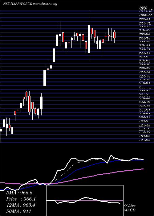  Daily chart HappyForgings