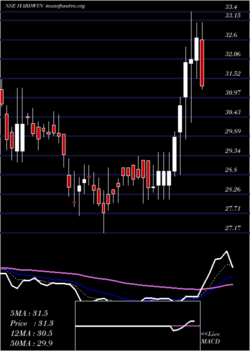  Daily chart HardwynIndia