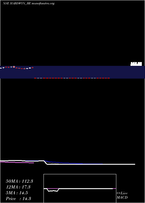  Daily chart HardwynIndia