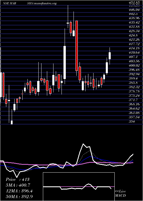  Daily chart HarshaEngineers