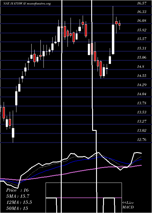  Daily chart HathwayCable