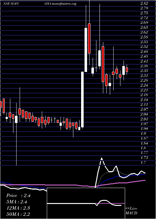  Daily chart SriHavisha