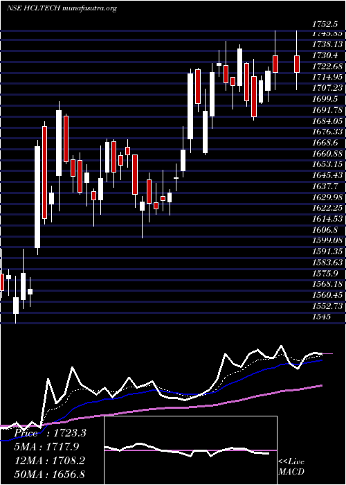 Daily chart HclTechnologies