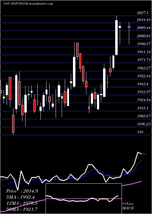  Daily chart HdfcBank