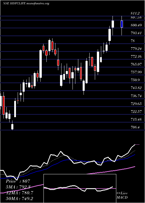  Daily chart HdfcStand