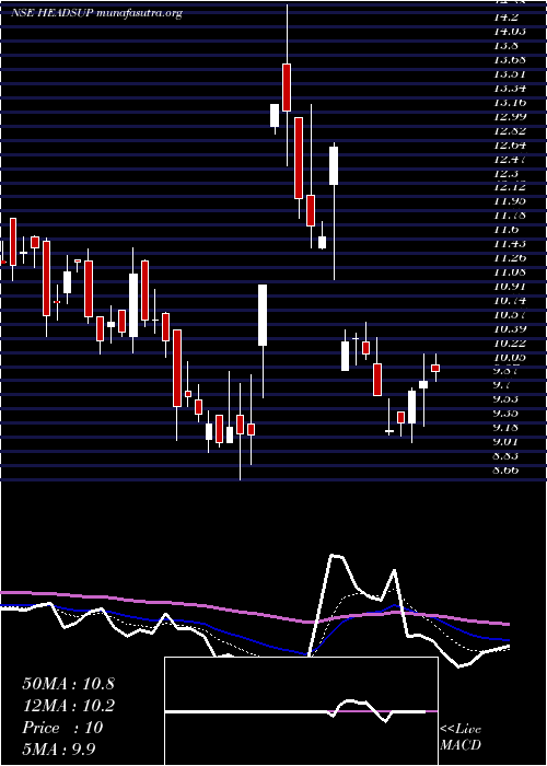  Daily chart HeadsUp