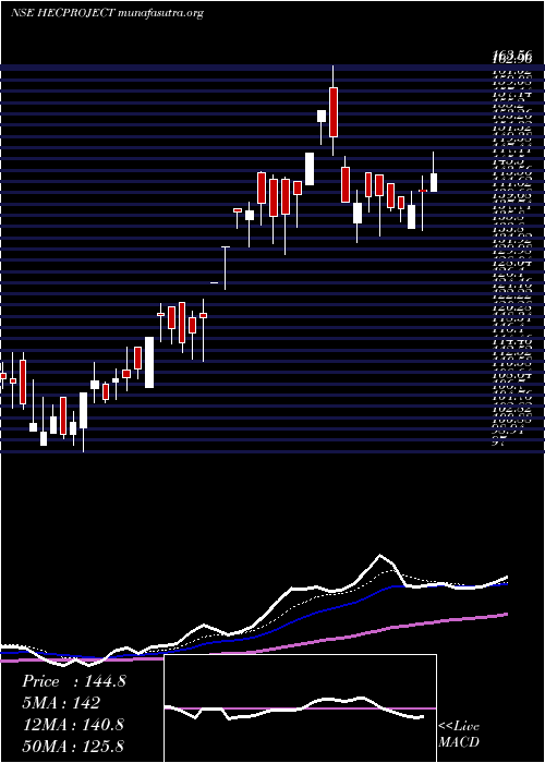  Daily chart HecInfra
