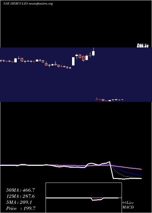  Daily chart HerculesHoists