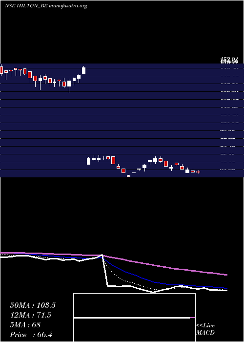  Daily chart HiltonMetal