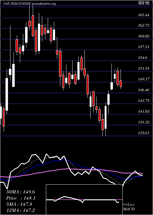  Daily chart HimatsingkaSeide