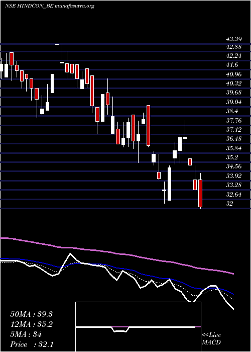  Daily chart HindconChemicals