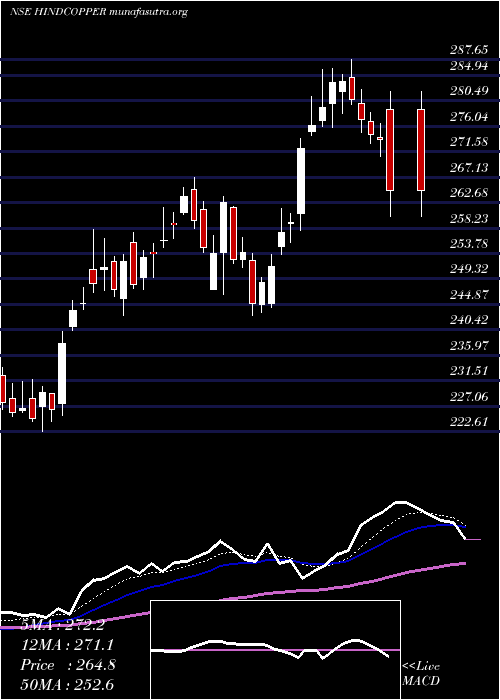  Daily chart HindustanCopper