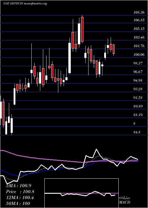  Daily chart HiTech