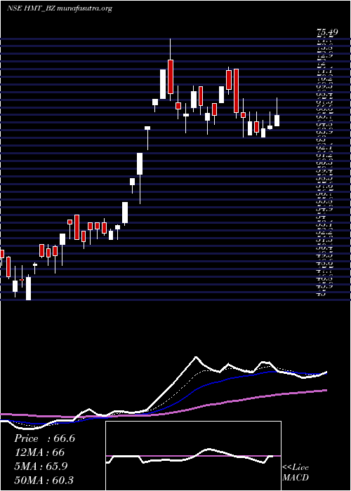  Daily chart Hmt