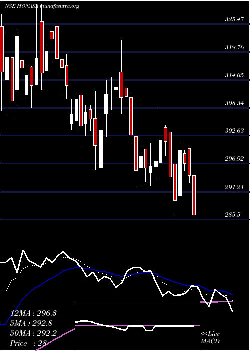  Daily chart HonasaConsumer
