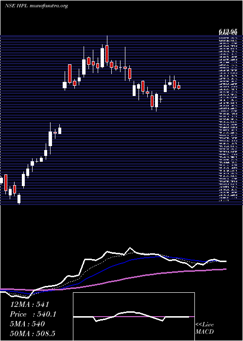  Daily chart HplElectric