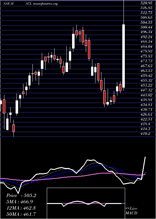  Daily chart HimadriSpeciality